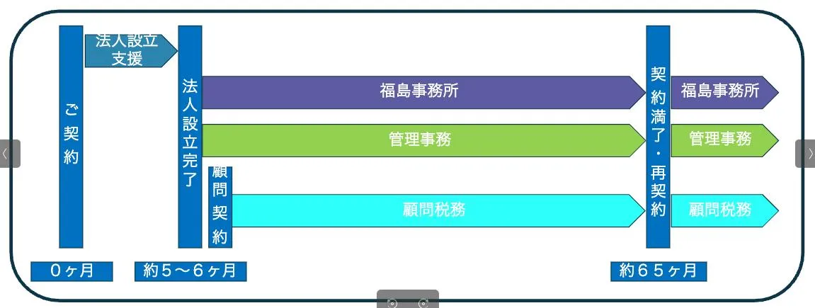 法人設立・管理 支援パッケージ